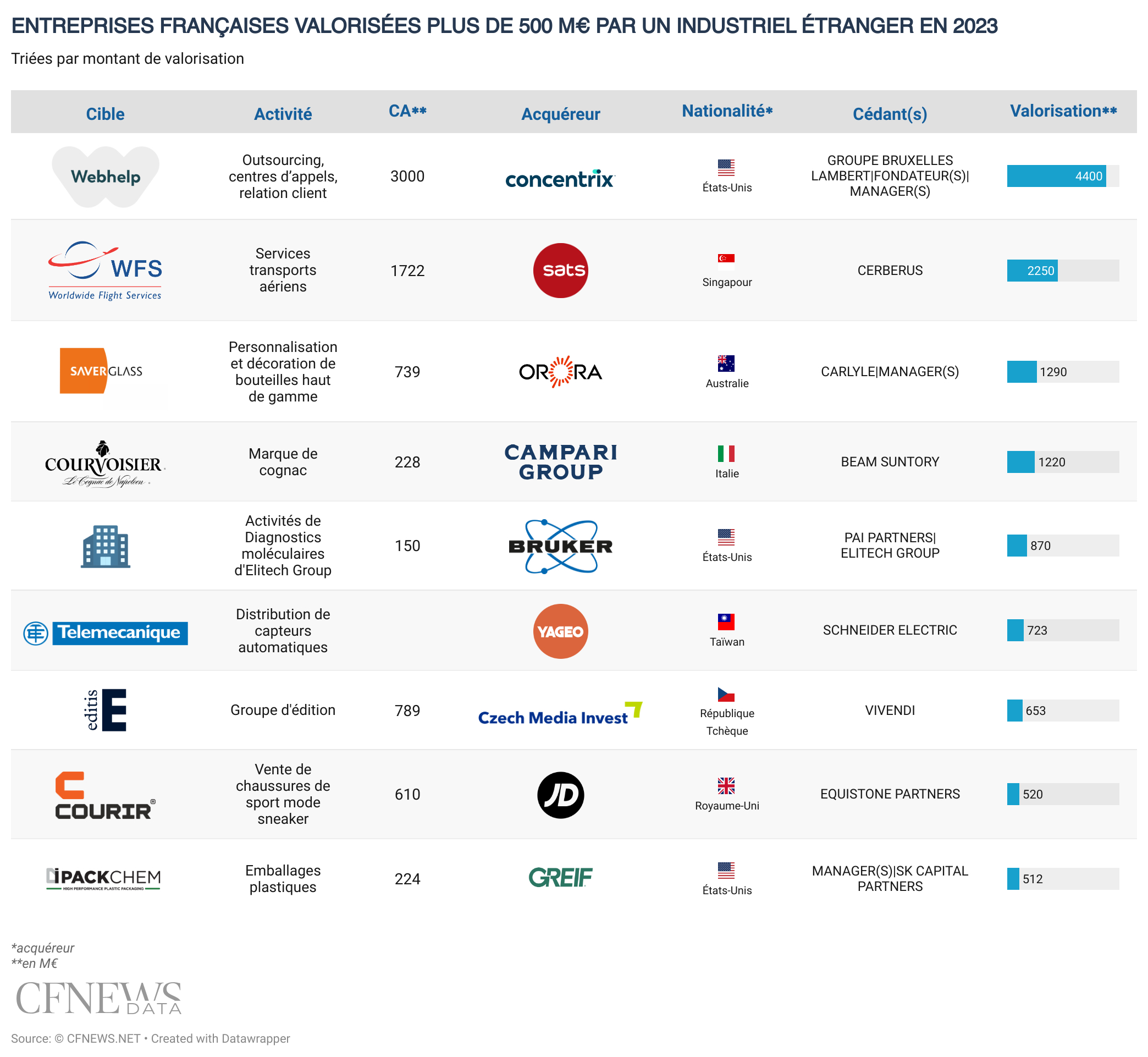 Entreprises françaises valorisées plus de 500 M€ par un industriel étranger en 2023 © CFNEWS.net