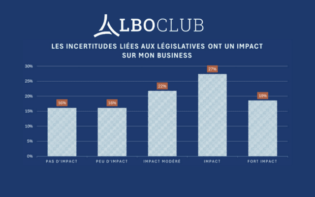 Pour 27 % des dirigeants, les incertitudes politiques ont un impact sur leur business Pour 27 % des dirigeants, les incertitudes politiques ont un impact sur leur business