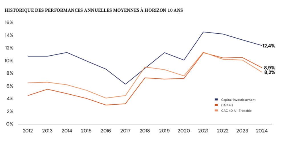 Sur 10 ans, le TRI net du private equity a atteint 12,4 %, devançant le Cac 40. Sur 10 ans, le TRI net du private equity a atteint 12,4 %, devançant le Cac 40.