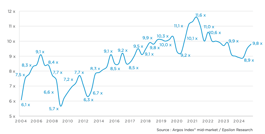 ©Argos Index mid-market / Epsilon Research ©Argos Index mid-market / Epsilon Research