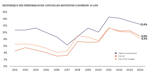 Sur 10 ans, le TRI net du private equity a atteint 12,4 %, devançant le Cac 40. 