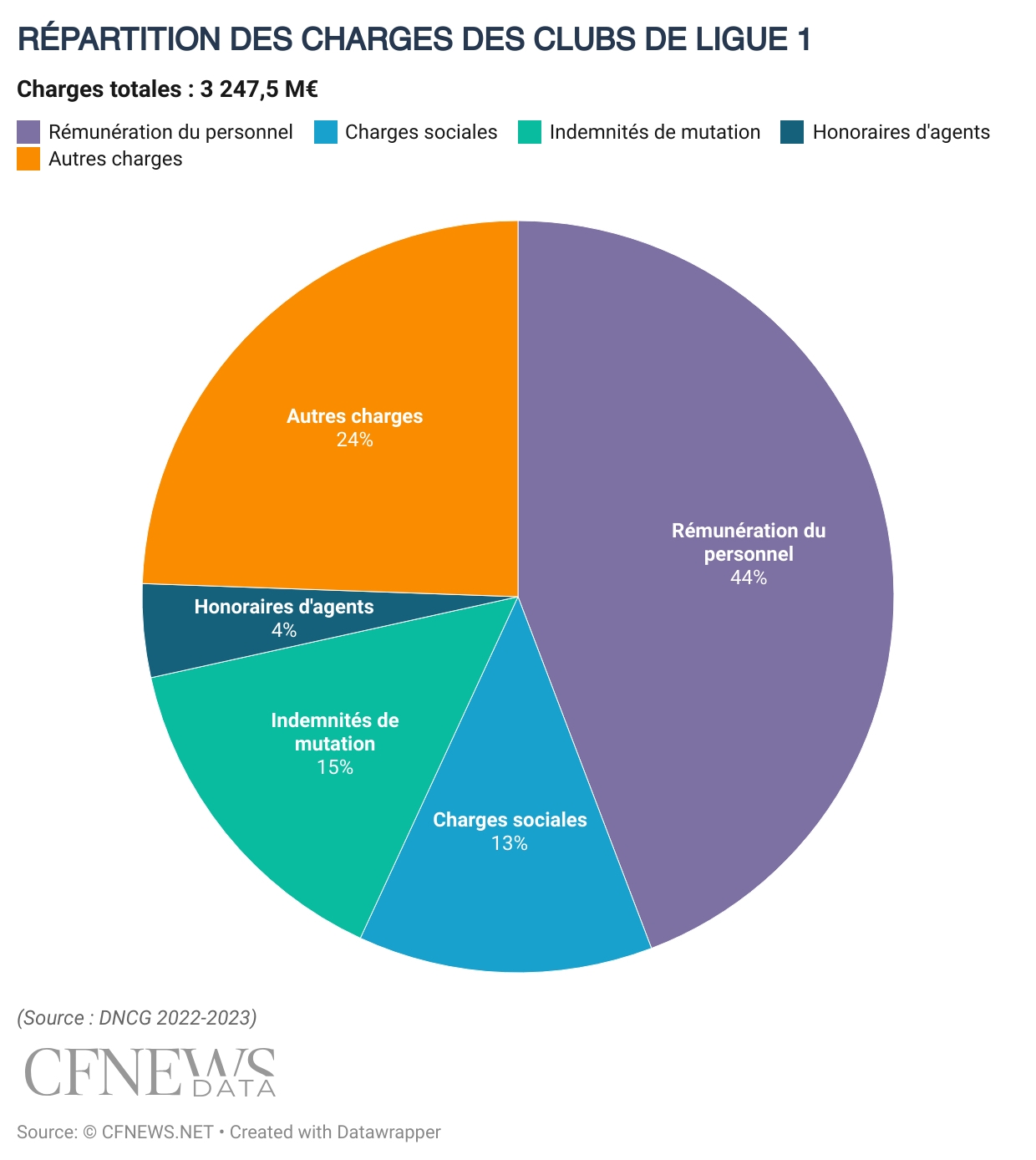 Répartition des charges des clubs de Ligue 1 © CFNEWS.net