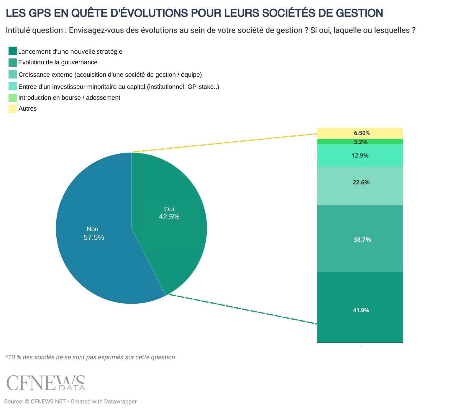 LES GPS EN QUÊTE D'ÉVOLUTIONS POUR LEURS SOCIÉTÉS DE GESTION © CFNEWS.net