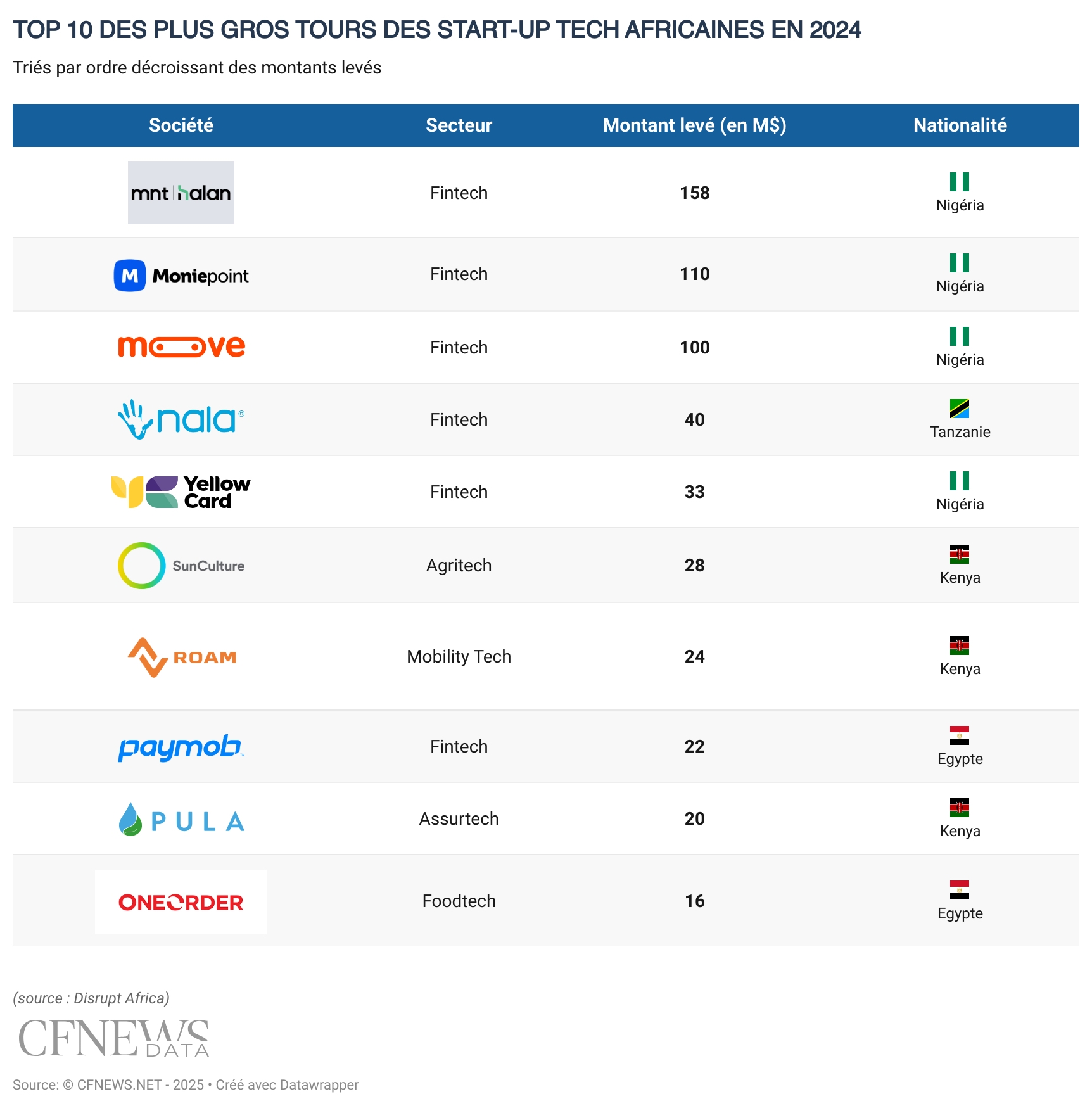 Top 10 des plus gros tours de table des start-up tech africaines en 2024 © CFNEWS.net