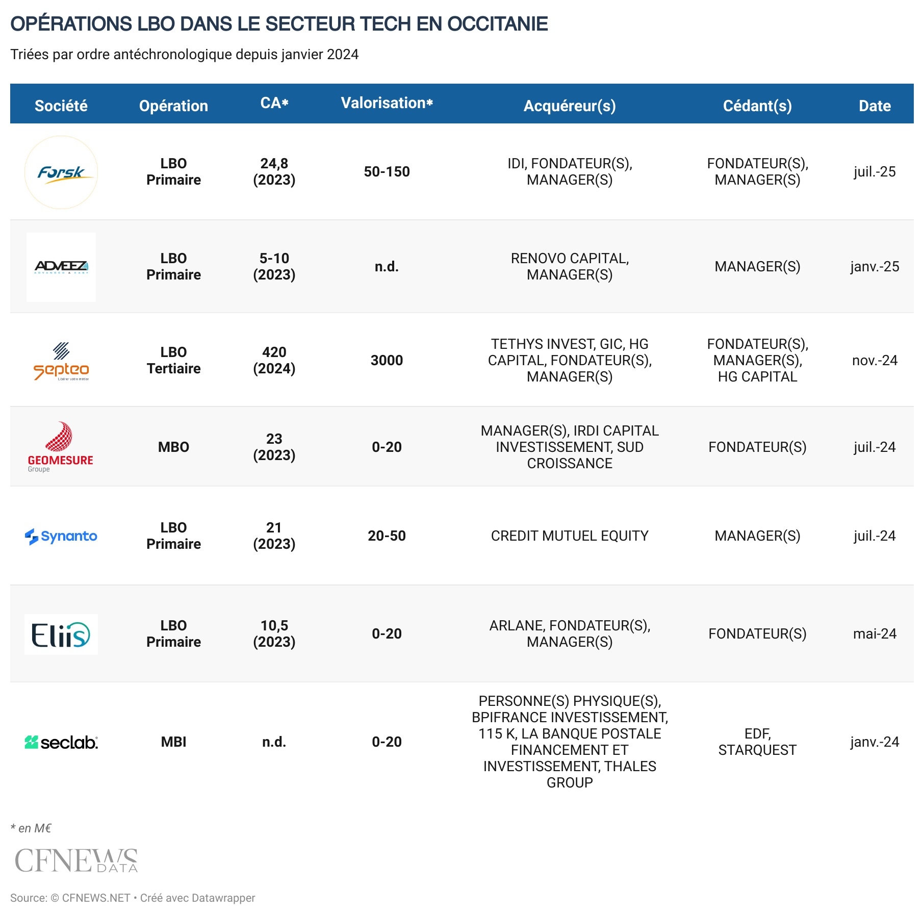 OPÉRATIONS LBO DANS LE SECTEUR TECH EN OCCITANIE ©CFNEWS.net