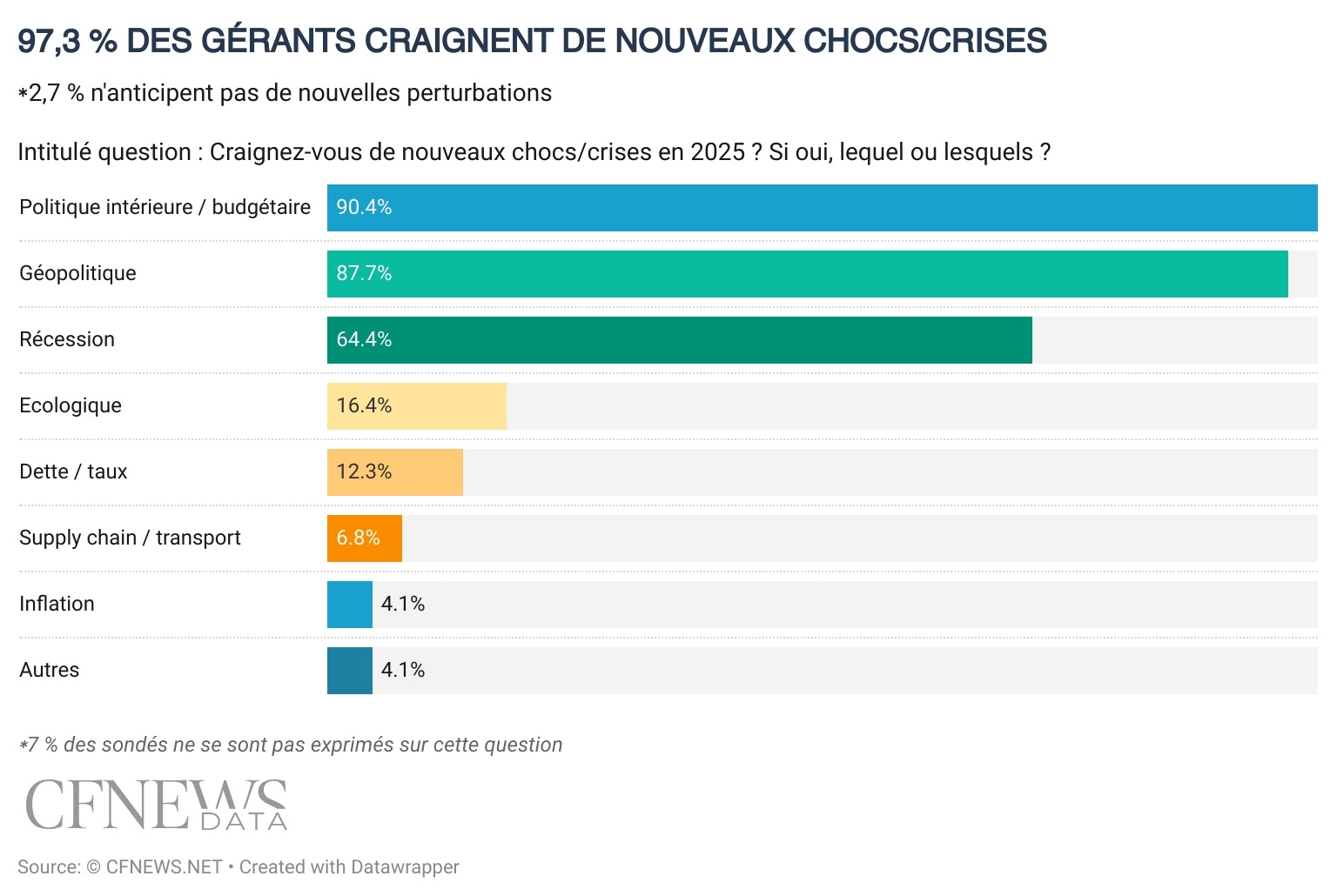 97,3 % DES GÉRANTS CRAIGNENT DE NOUVEAUX CHOCS/CRISES EN 2025 ©CFNEWS.net