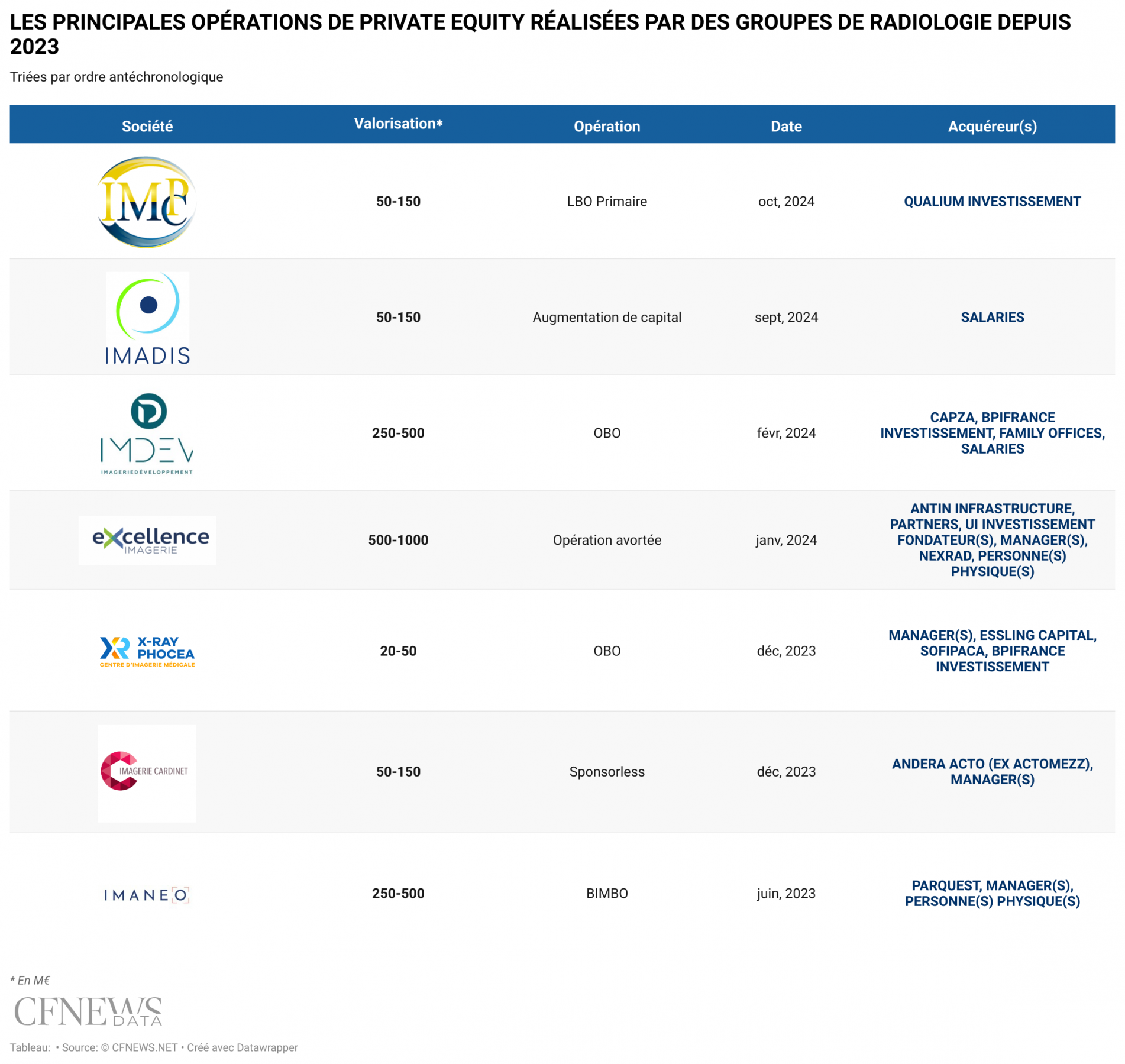 LES PRINCIPALES OPÉRATIONS DE PRIVATE EQUITY RÉALISÉES PAR DES GROUPES DE RADIOLOGIE DEPUIS 2023