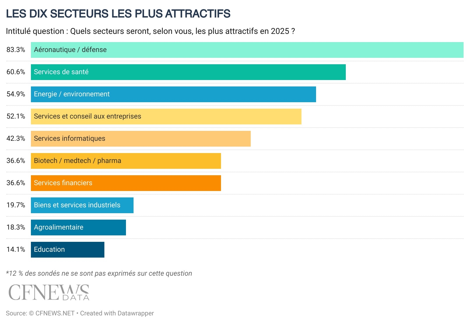 LES DIX SECTEURS LES PLUS ATTRACTIFS POUR 2025 SELON LES INVESTISSEURS ©CFNEWS.net