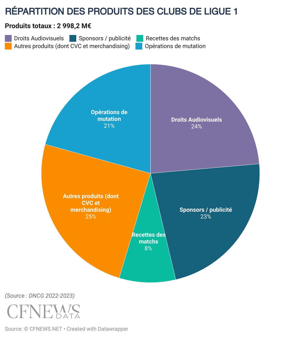 Répartition des produits des clubs de Ligue 1 © CFNEWS.net