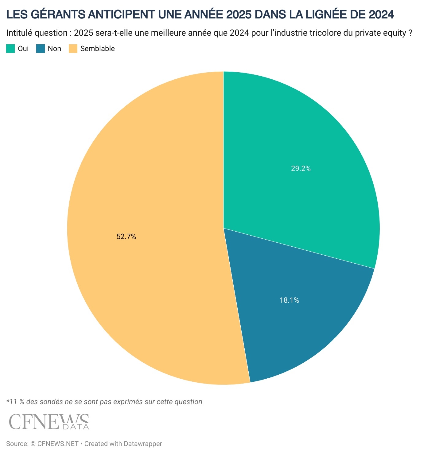 LES GÉRANTS ANTICIPENT UNE ANNÉE 2025 DANS LA LIGNÉE DE 2024 ©CFNEWS